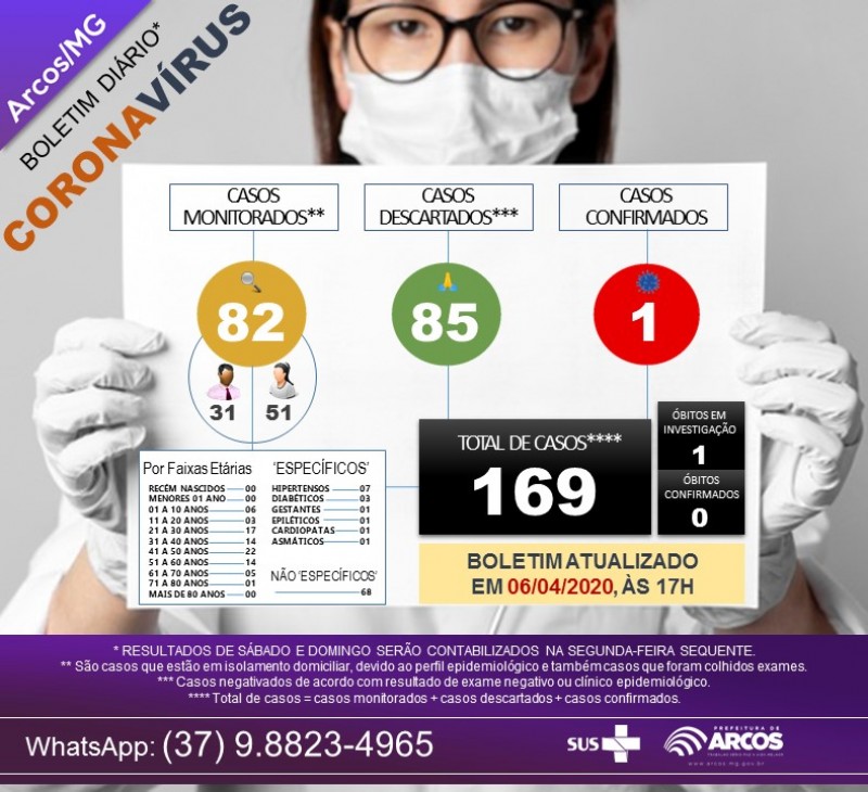 06/04/2020: Boletim Epidemiológico sobre o Coronavírus no município apresenta um óbito em investigação