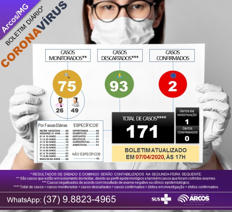 07/04/2020: Boletim Epidemiológico sobre o Coronavírus no município