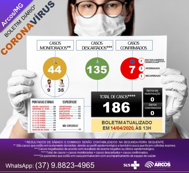 MAIS UM REGISTRO DE COVID-19 EM ARCOS. AGORA SÃO 07 CASOS POSITIVOS
