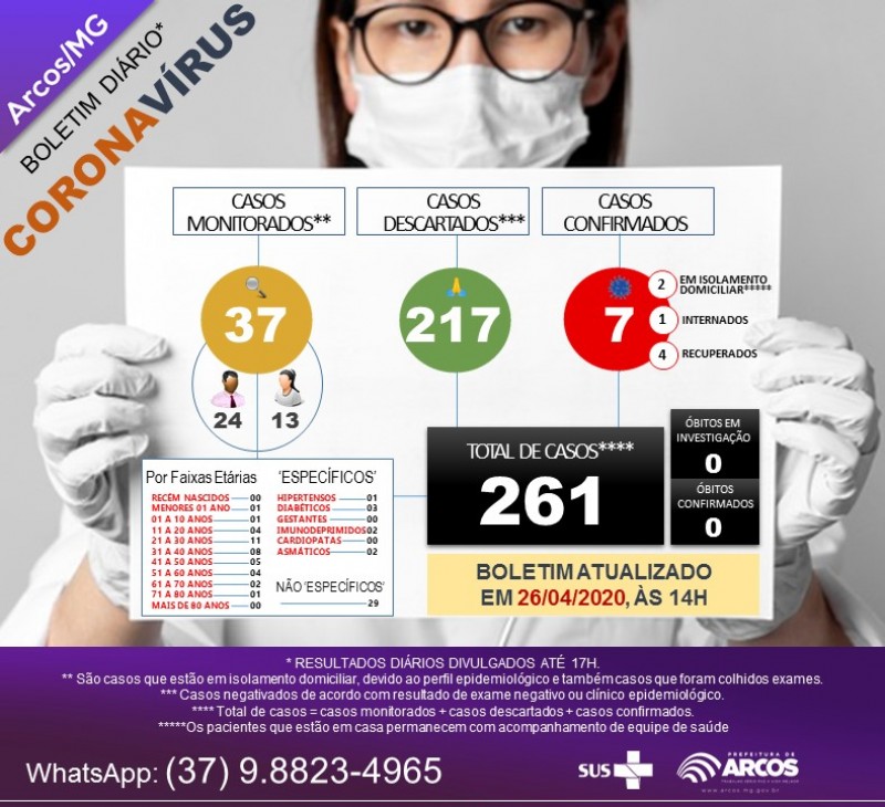 26/04/2020: Boletim Epidemiológico sobre o Coronavírus no município
