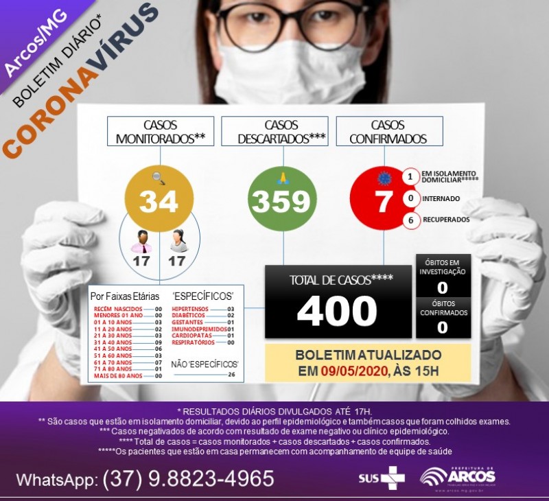 Confira o Boletim Epidemiológico sobre o Coronavírus em Arcos na data de hoje 09/05/2020