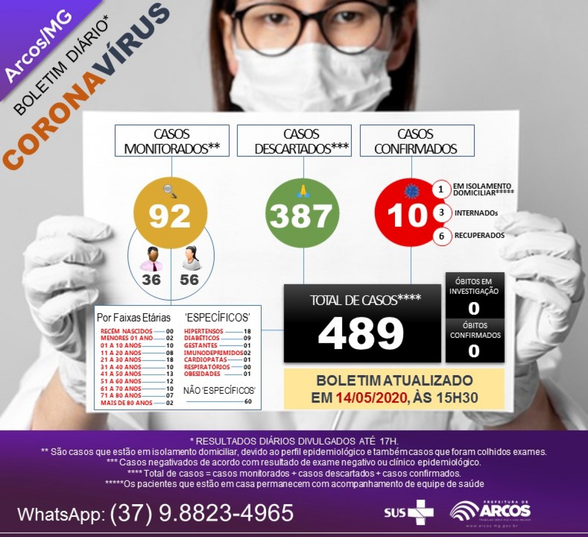 Boletim Epidemiológico sobre o Coronavírus na data de hoje (14) apresenta mais um caso positivo e aumento no número de casos monitorados