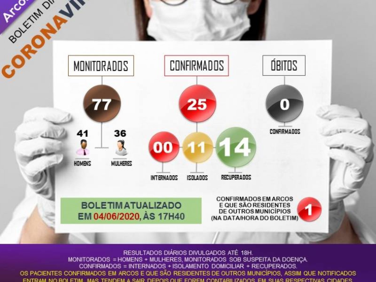 COVID-19: MAIS 01 RESIDENTE DE OUTRO MUNICÍPIO TESTA POSITIVO EM ARCOS