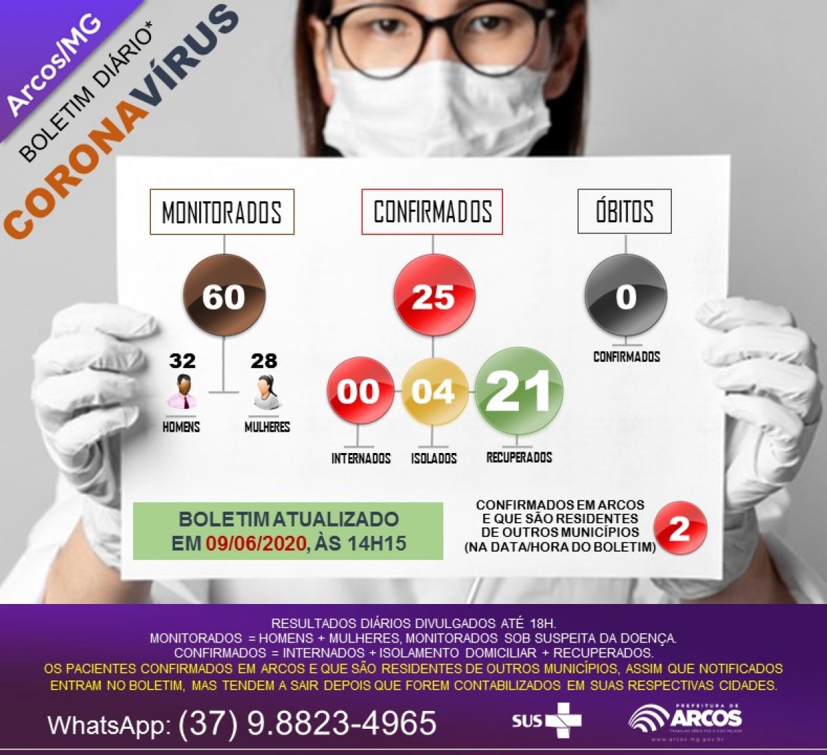 COVID-19: MAIS 02 RESIDENTES DE OUTROS MUNICÍPIOS TESTAM 'POSITIVO' EM ARCOS/MG