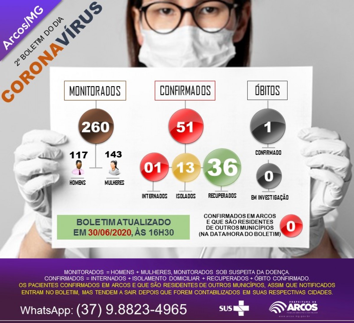 COVID-19/ARCOS: MAIS 02 POSITIVAM; NÚMERO DE MONITORADOS CHEGA A 260