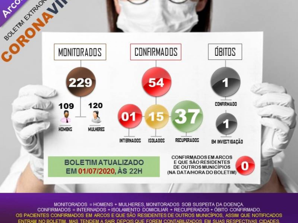 COVID-19: BOLETIM EXTRAORDINÁRIO APONTA 01 ÓBITO EM INVESTIGAÇÃO