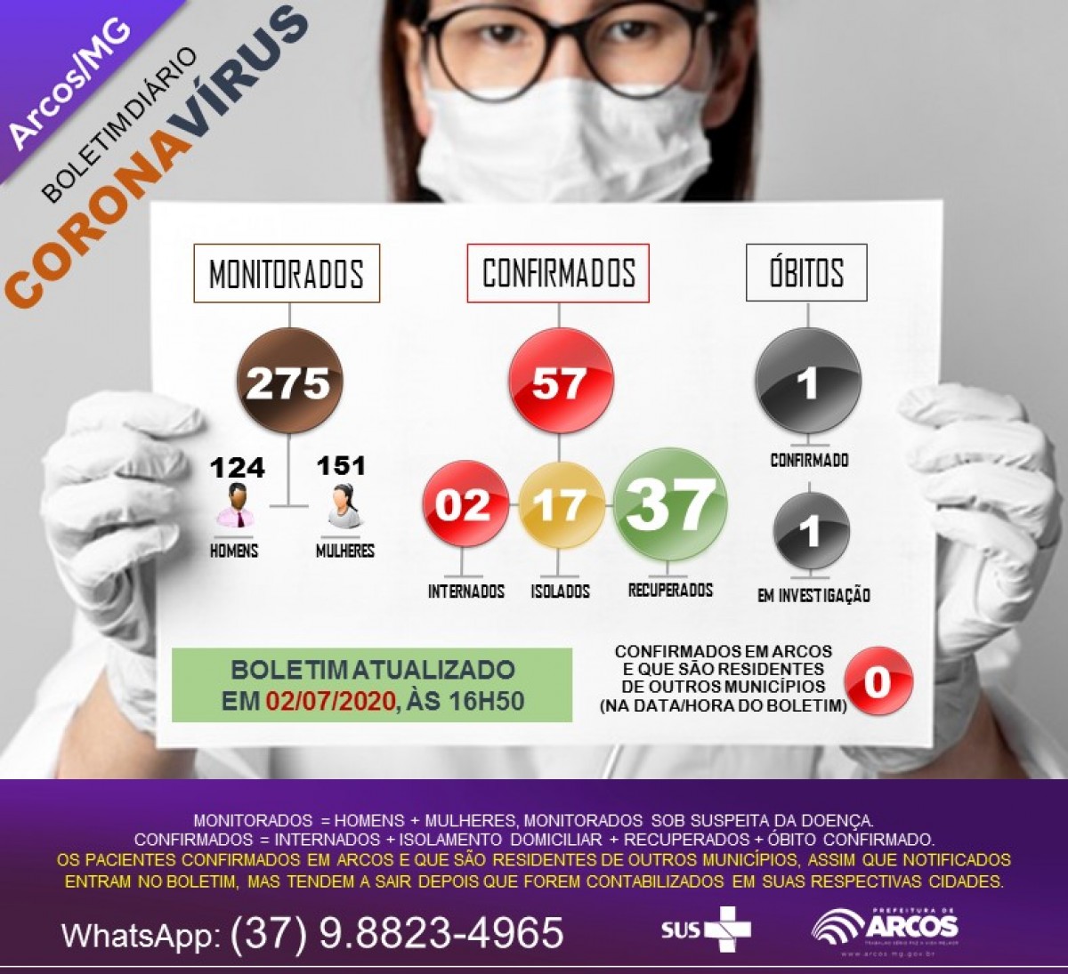 COVID-19/ARCOS: MAIS 03 TESTAM ‘POSITIVO’; 275 CASOS SÃO MONITORADOS