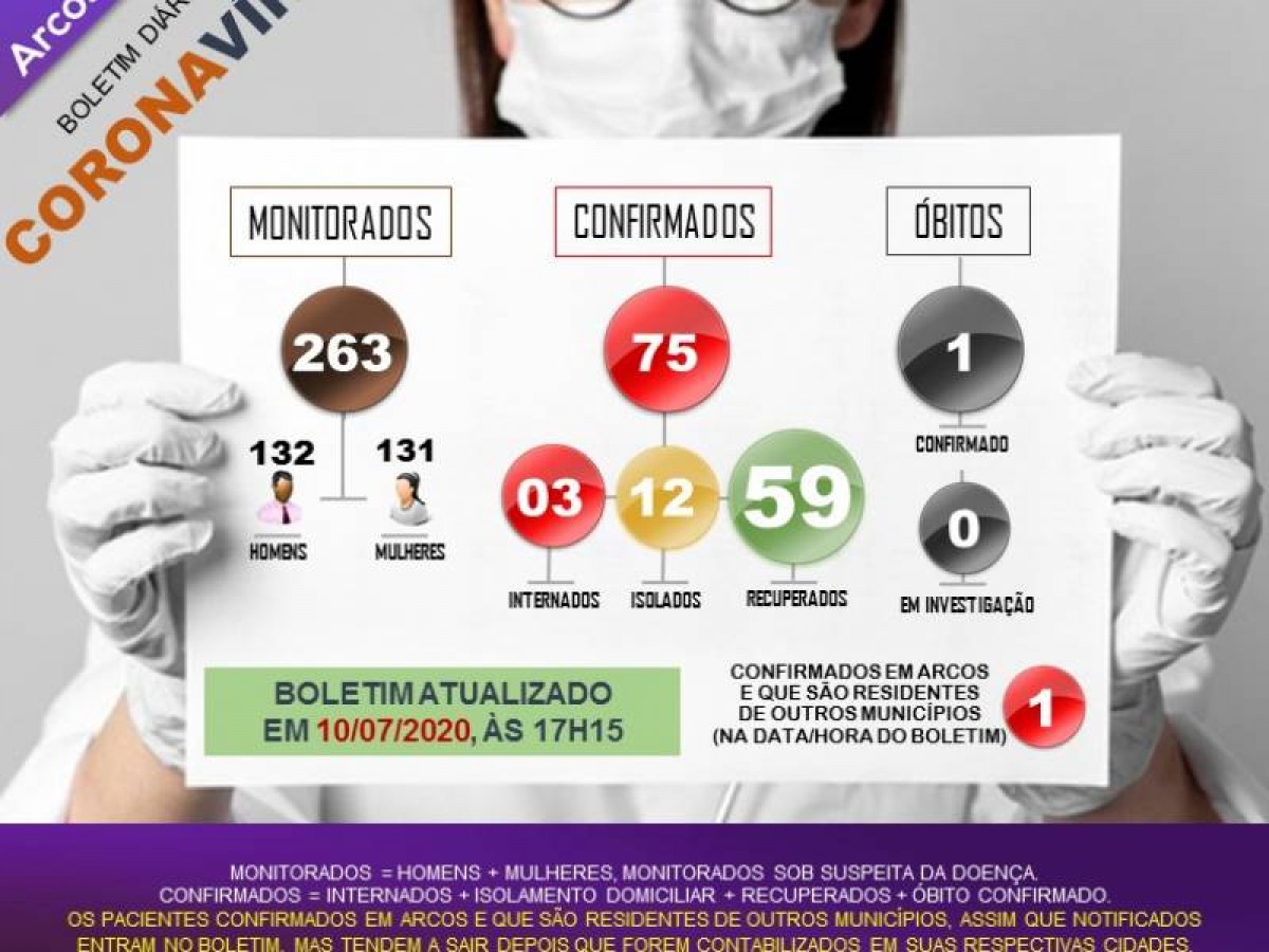 COVID-19: MAIS 04 PESSOAS TESTAM ‘POSITIVO’ EM ARCOS/MG