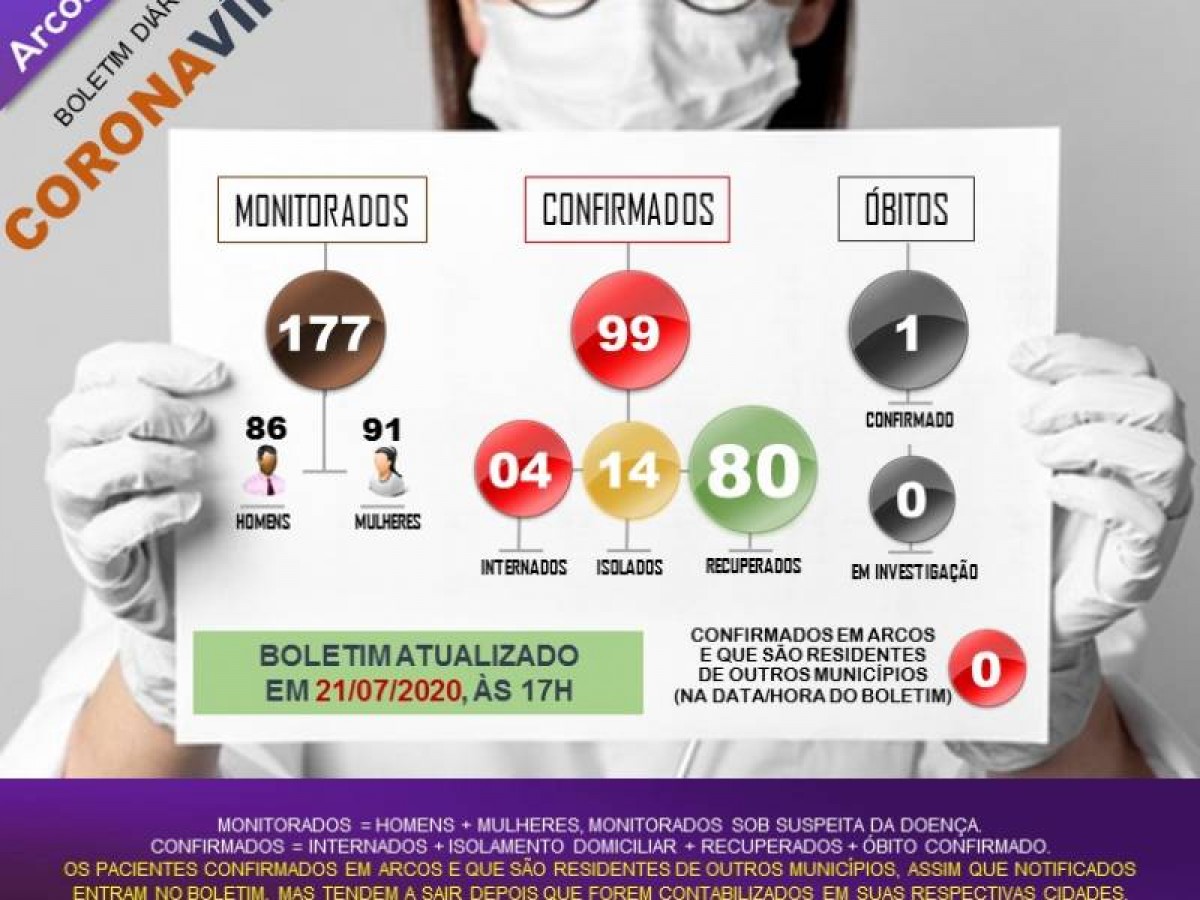 COVID-19: MAIS 03 TESTAM ‘POSITIVO’ EM ARCOS; TOTALIZANDO 99