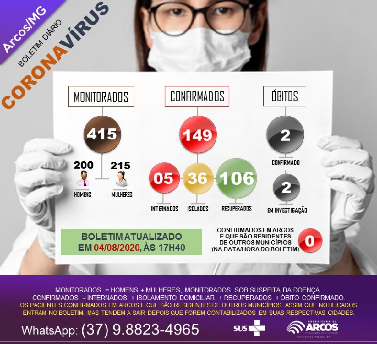 Número de casos monitorados chega a 415, o mais alto desde o início da pandemia