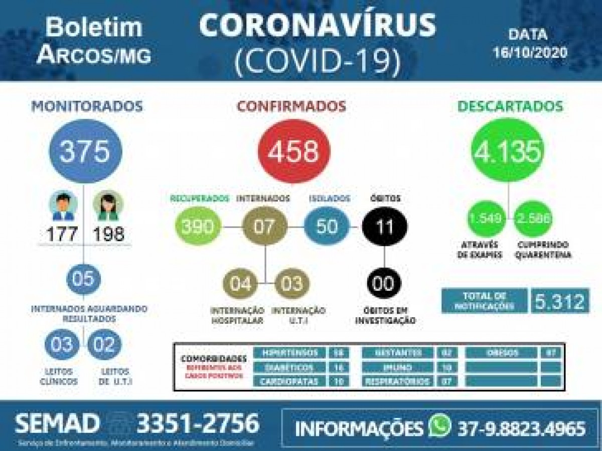 Mais 05 pessoas são confirmadas com COVID-19 em Arcos nesta sexta-feira (16)