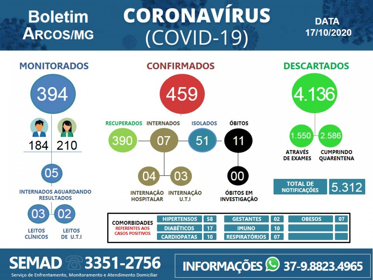 COVID-19: ACOMPANHE O BOLETIM ARCOENSE DE HOJE, 17 DE OUTUBRO