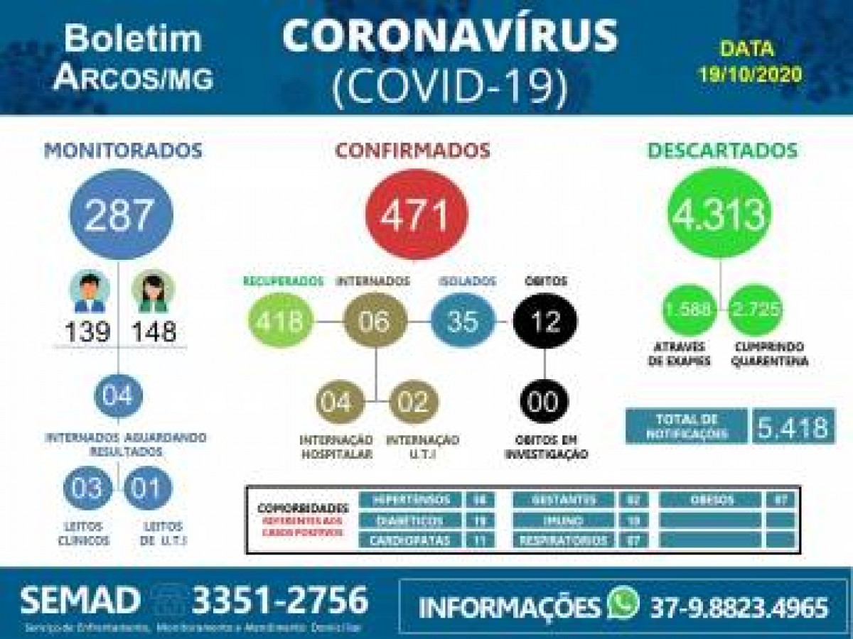 Nesta quarta-feira (21) mais 6 pessoas foram confirmadas com COVID-19 em Arcos, entre elas uma criança de 7 anos