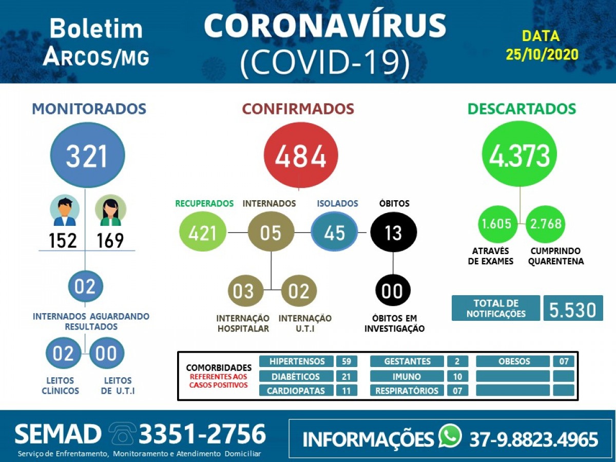 COVID-19: ACOMPANHE O BOLETIM ARCOENSE DE HOJE, 25 DE OUTUBRO