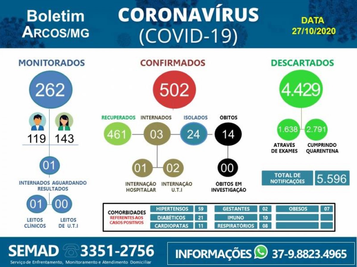 COVID-19: ACOMPANHE O BOLETIM ARCOENSE DE HOJE, 27 DE OUTUBRO