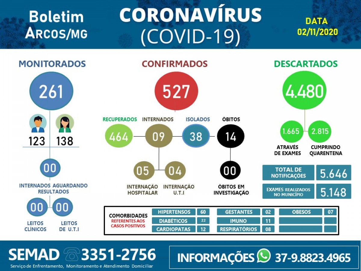 COVID-19: ACOMPANHE O BOLETIM ARCOENSE DE HOJE, 2 DE NOVEMBRO