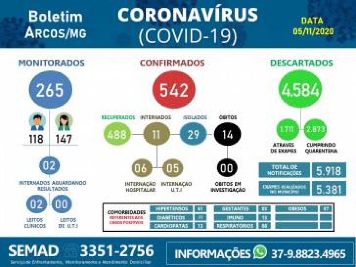 COVID-19: ACOMPANHE O BOLETIM ARCOENSE DE HOJE, 05 DE NOVEMBRO