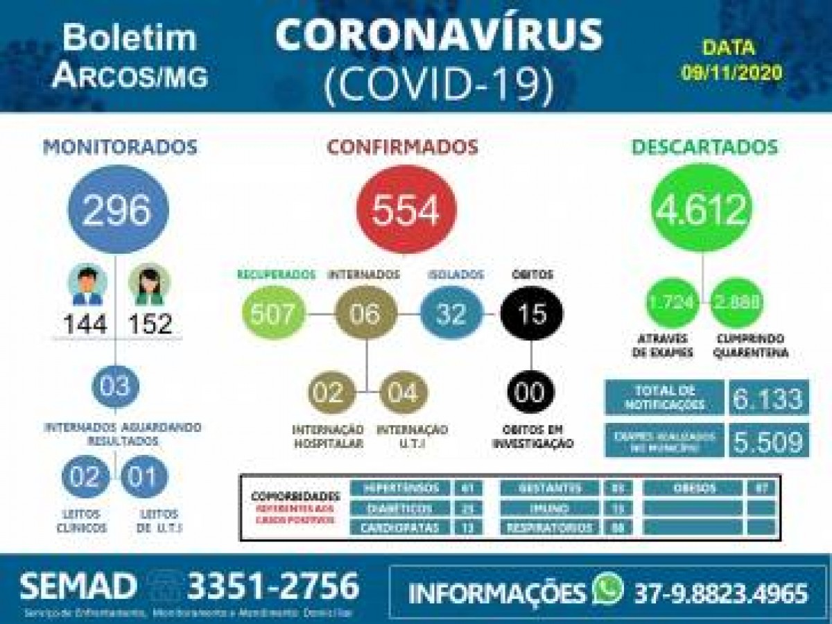 COVID-19: ACOMPANHE O BOLETIM ARCOENSE DE HOJE, 09 DE NOVEMBRO