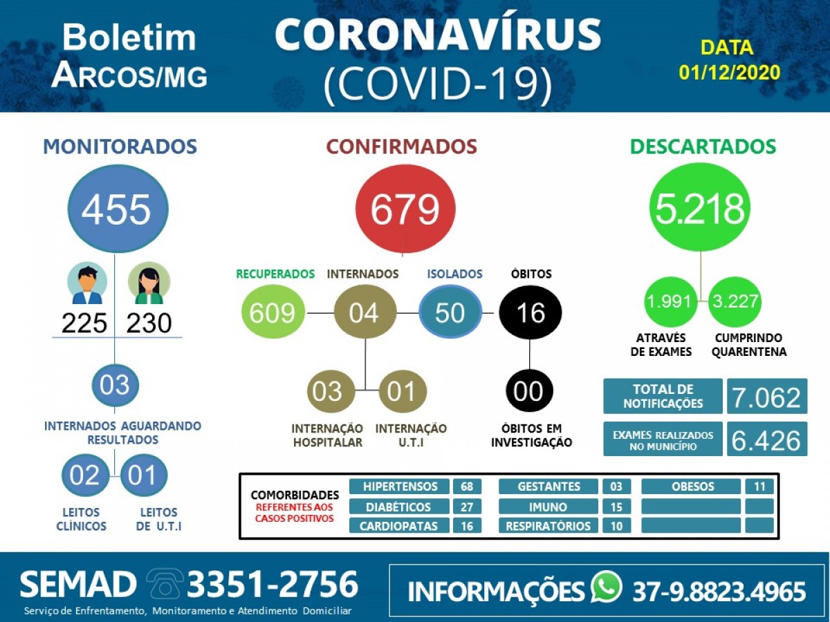 COVID-19: ACOMPANHE O BOLETIM ARCOENSE DE HOJE, 01 DE DEZEMBRO
