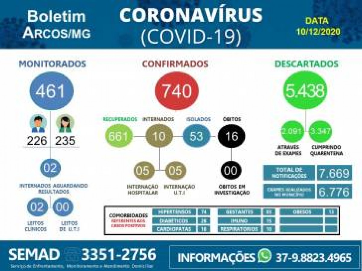 Mais 12 pessoas testam positivo para COVID-19 em Arcos