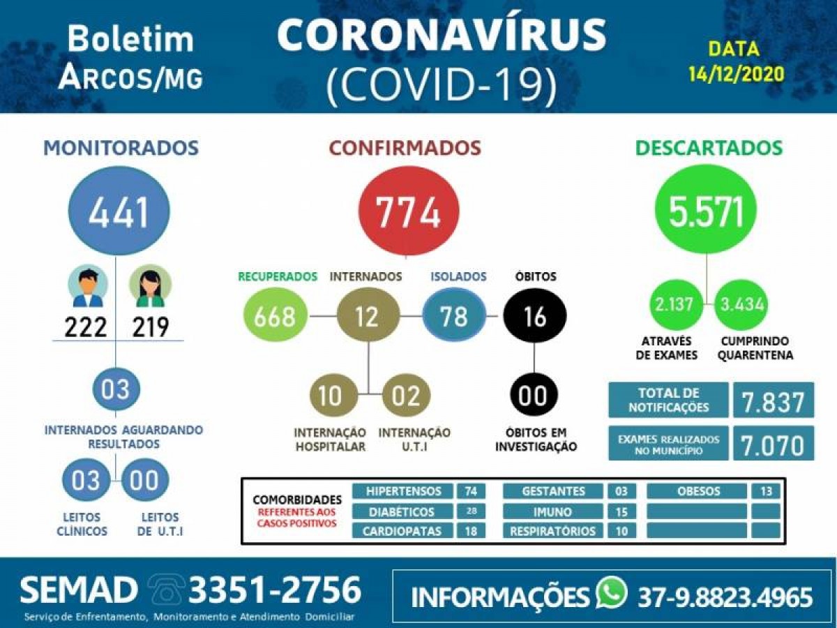 22 pessoas testam positivo para COVID-19 nesta segunda-feira (14) em Arcos