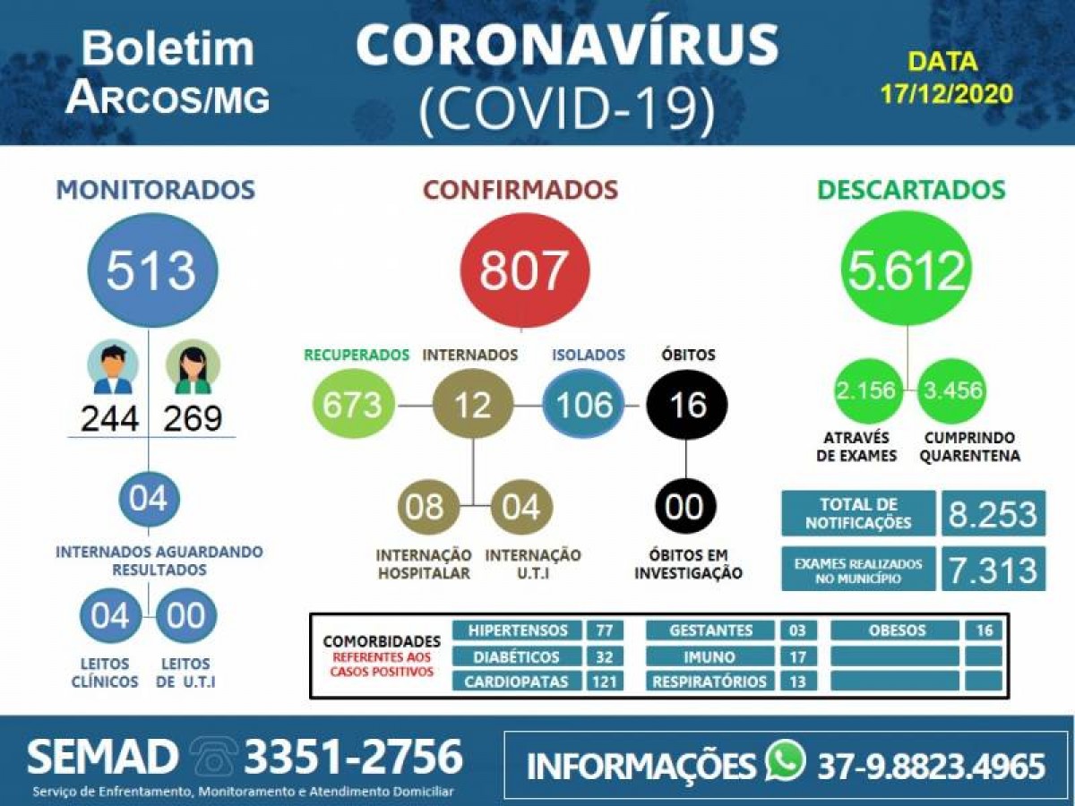 16 pessoas testam positivo para COVID-19 em Arcos nesta quinta-feira (17)