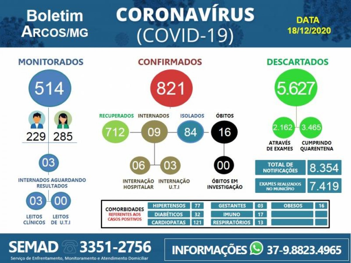 Mais 14 pessoas testam positivo para COVID-19 em Arcos nesta sexta-feira (18)