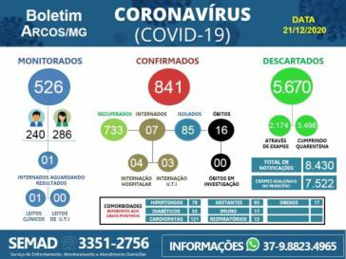 Mais 13 pessoas testam positivo pra COVID-19 em Arcos e números chegam a 841 casos confirmados ao longo da pandemia