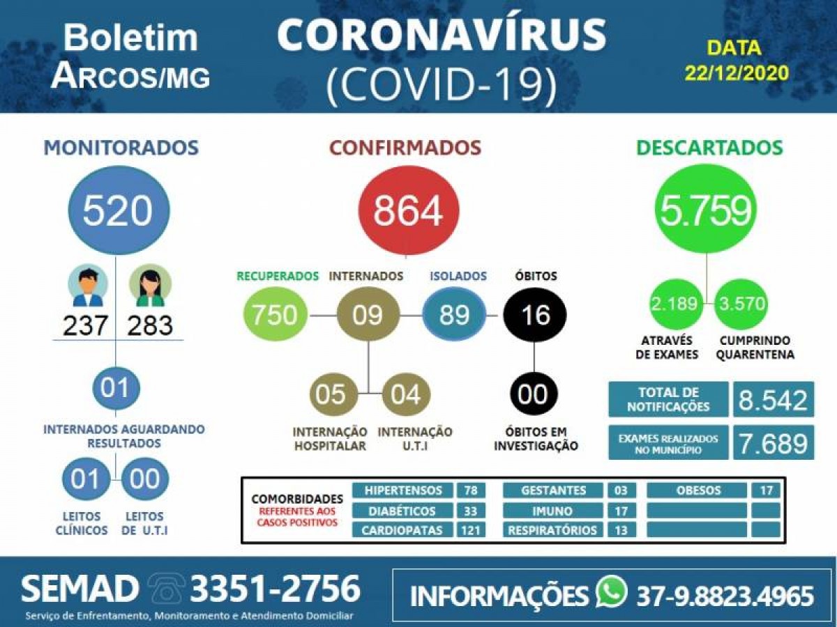 Mais 23 pessoas testam positivo para COVID-19 em Arcos nesta terça-feira