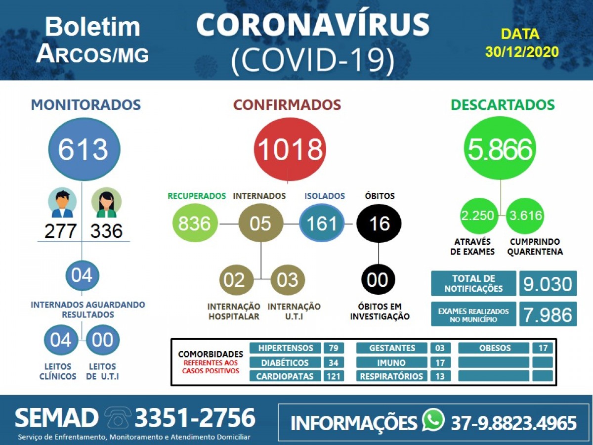 COVID-19: NA ONDA VERMELHA, ARCOS BATE 1.018 CASOS POSITIVOS; 32 SÓ NESTA QUARTA