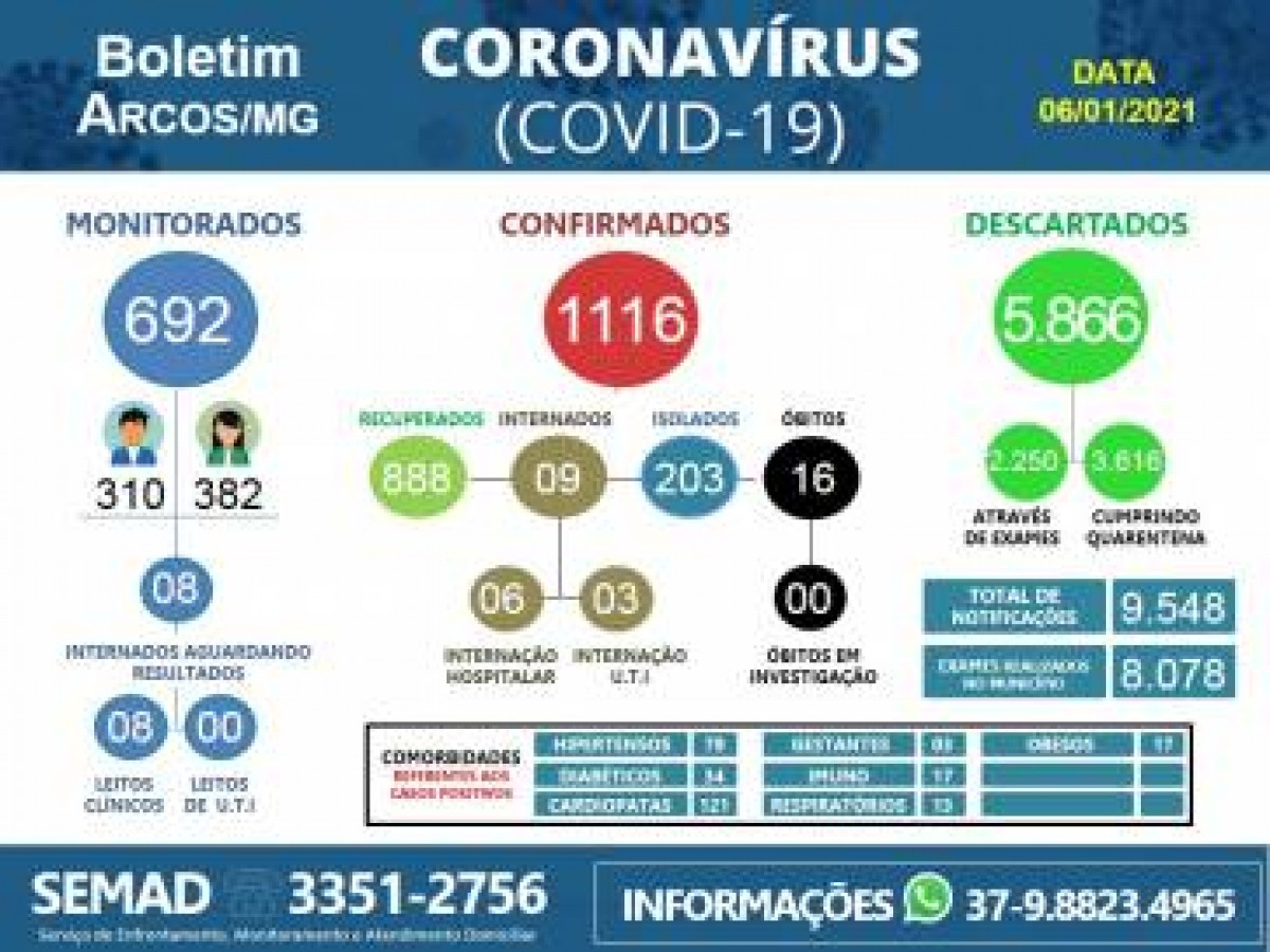 COVID-19: ACOMPANHE O BOLETIM ARCOENSE DE HOJE, 06 DE JANEIRO