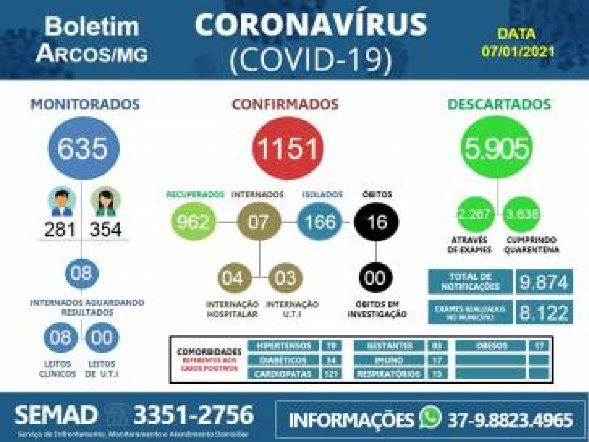 COVID-19: 35 POSITIVAM EM ARCOS NESTA QUINTA-FEIRA, 07 DE JANEIRO