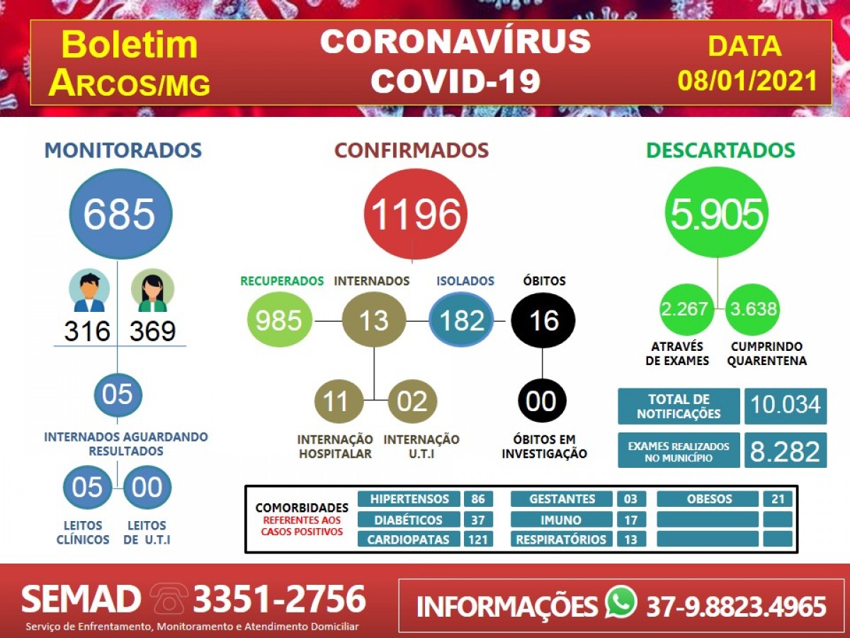 COVID-19/ARCOS: 45 PESSOAS POSITIVAM NESTA SEXTA-FEIRA, 08 DE JANEIRO