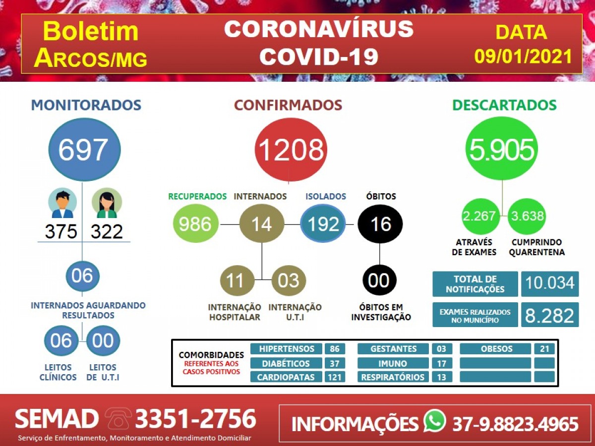 COVID-19: ACOMPANHE O BOLETIM ARCOENSE DE HOJE, 09 DE JANEIRO