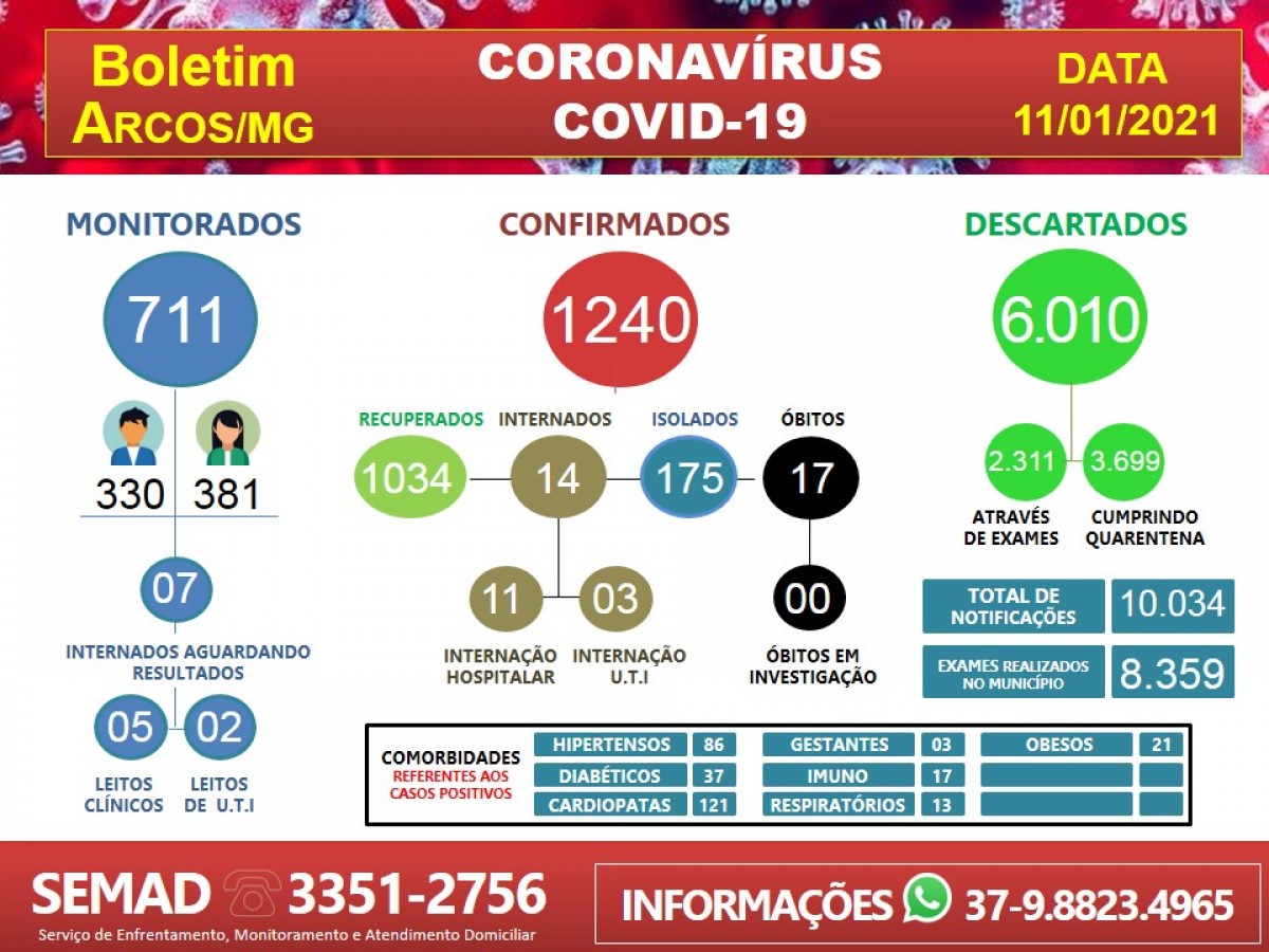 ARCOS REGISTRA A 17ª MORTE POR COVID-19; 26 POSITIVAM NESTA SEGUNDA-FEIRA