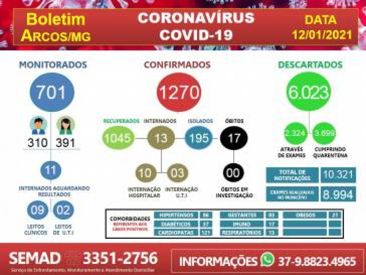 31 pessoas testam positivo para COVID-19 nesta terça-feira (12)