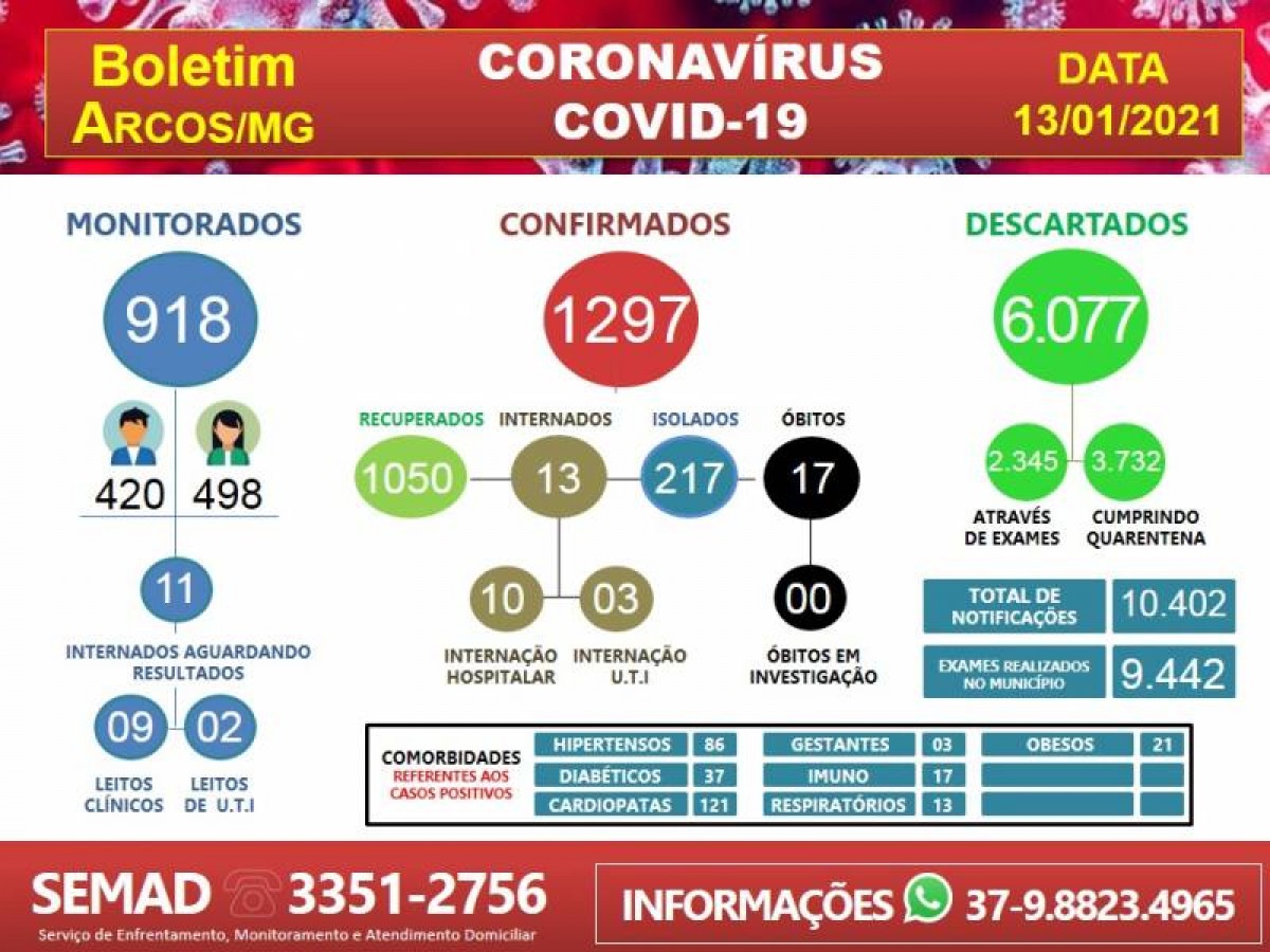 Mais 28 pessoas testam positivo para COVID-19 em Arcos nesta quarta-feira (13)