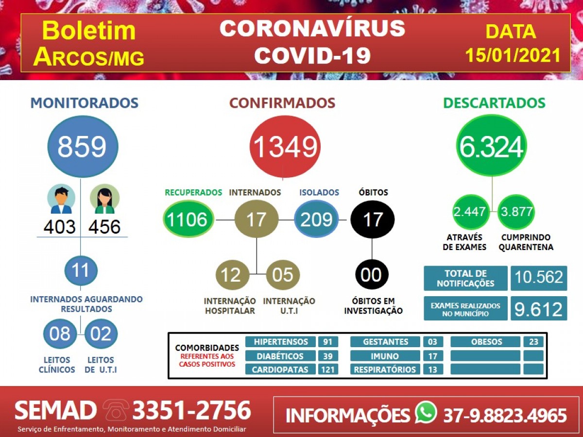 COVID-19/ARCOS: MAIS 27 POSITIVAM NESTA SEXTA-FEIRA, 15 DE JANEIRO