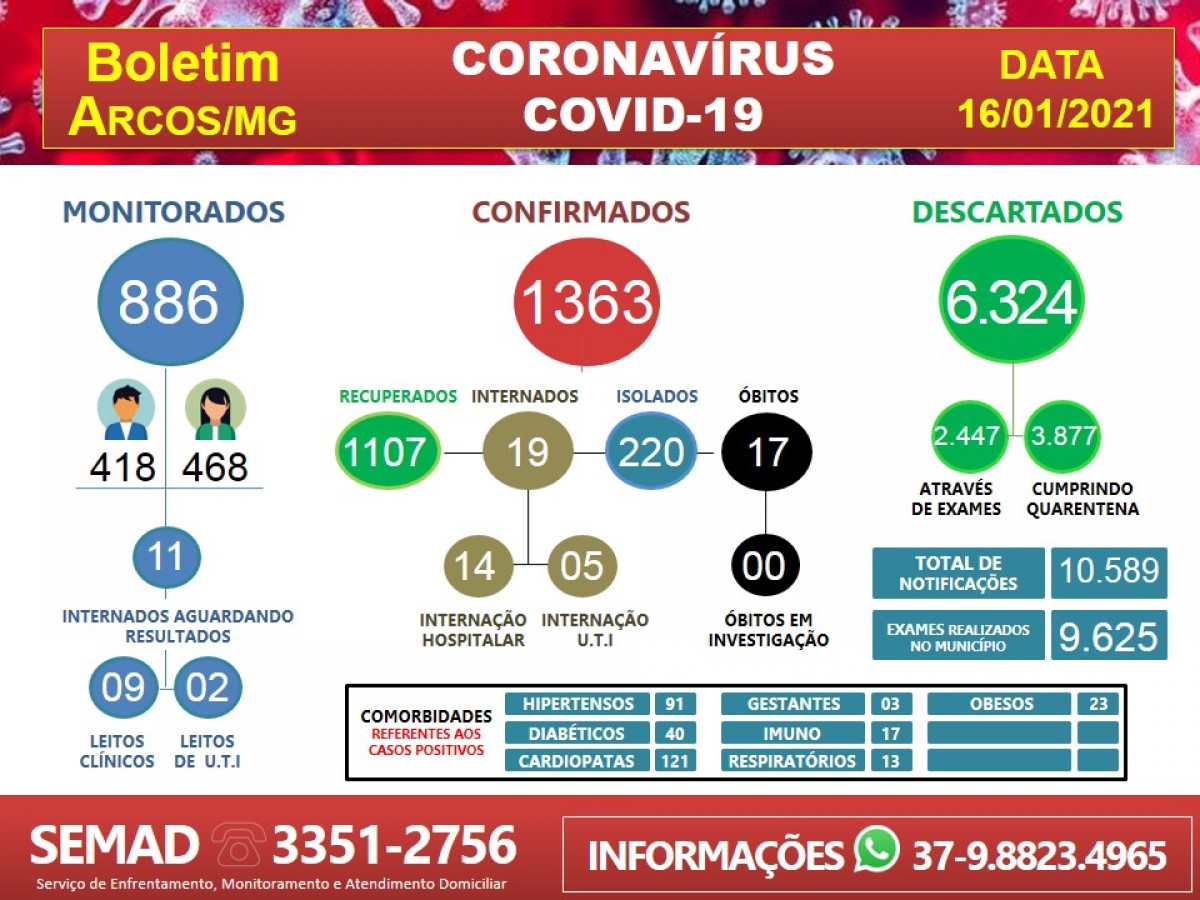 COVID-19: ACOMPANHE O BOLETIM ARCOENSE DE HOJE, 16 DE JANEIRO