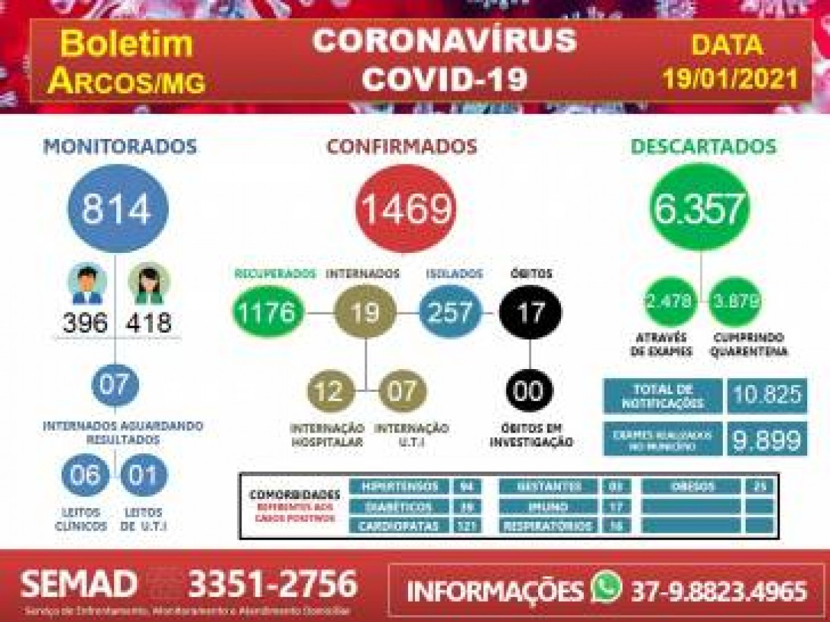 COVID-19: ARCOS REGISTRA 38 CASOS POSITIVOS NESTA TERÇA-FEIRA