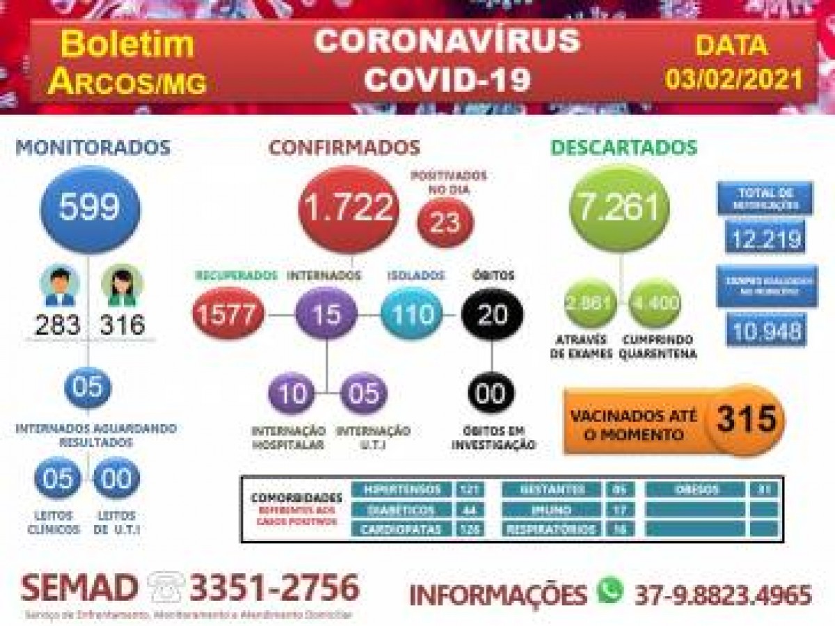 COVID-19: ACOMPANHE O BOLETIM ARCOENSE DE HOJE, 03 DE FEVEREIRO