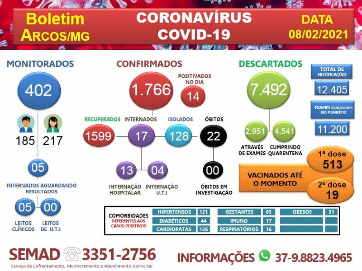 COVID-19: ACOMPANHE O BOLETIM ARCOENSE DE HOJE, 08 DE FEVEREIRO