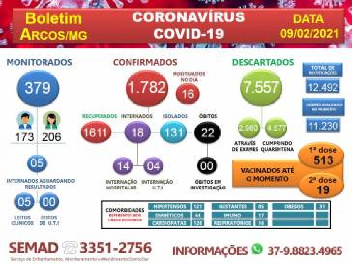 COVID-19: ACOMPANHE O BOLETIM ARCOENSE DE HOJE, 09 DE FEVEREIRO