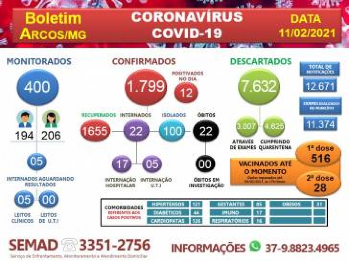 COVID-19: ACOMPANHE O BOLETIM ARCOENSE DE HOJE, 11 DE FEVEREIRO
