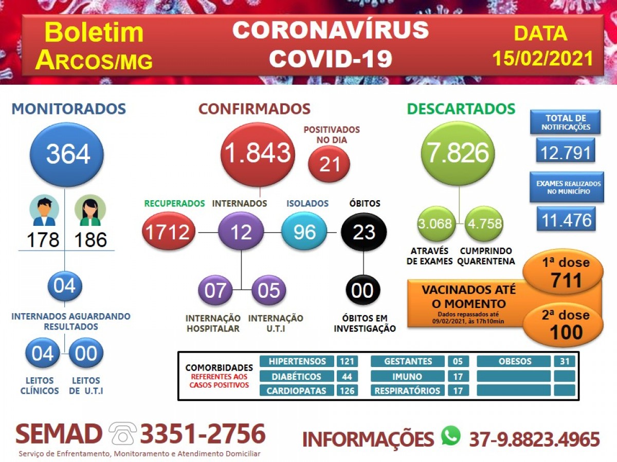 COVID-19: ARCOS REGISTRA O 23º ÓBITO; 21 POSITIVAM NESTA SEGUNDA-FEIRA
