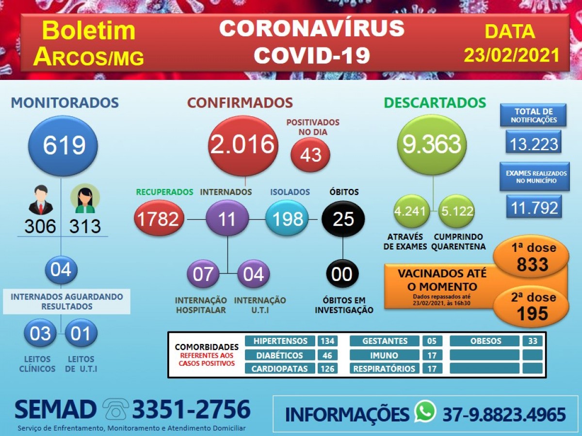 COVID-19: ARCOS REGISTRA MAIS 02 ÓBITOS; 43 POSITIVARAM NO DIA DE HOJE
