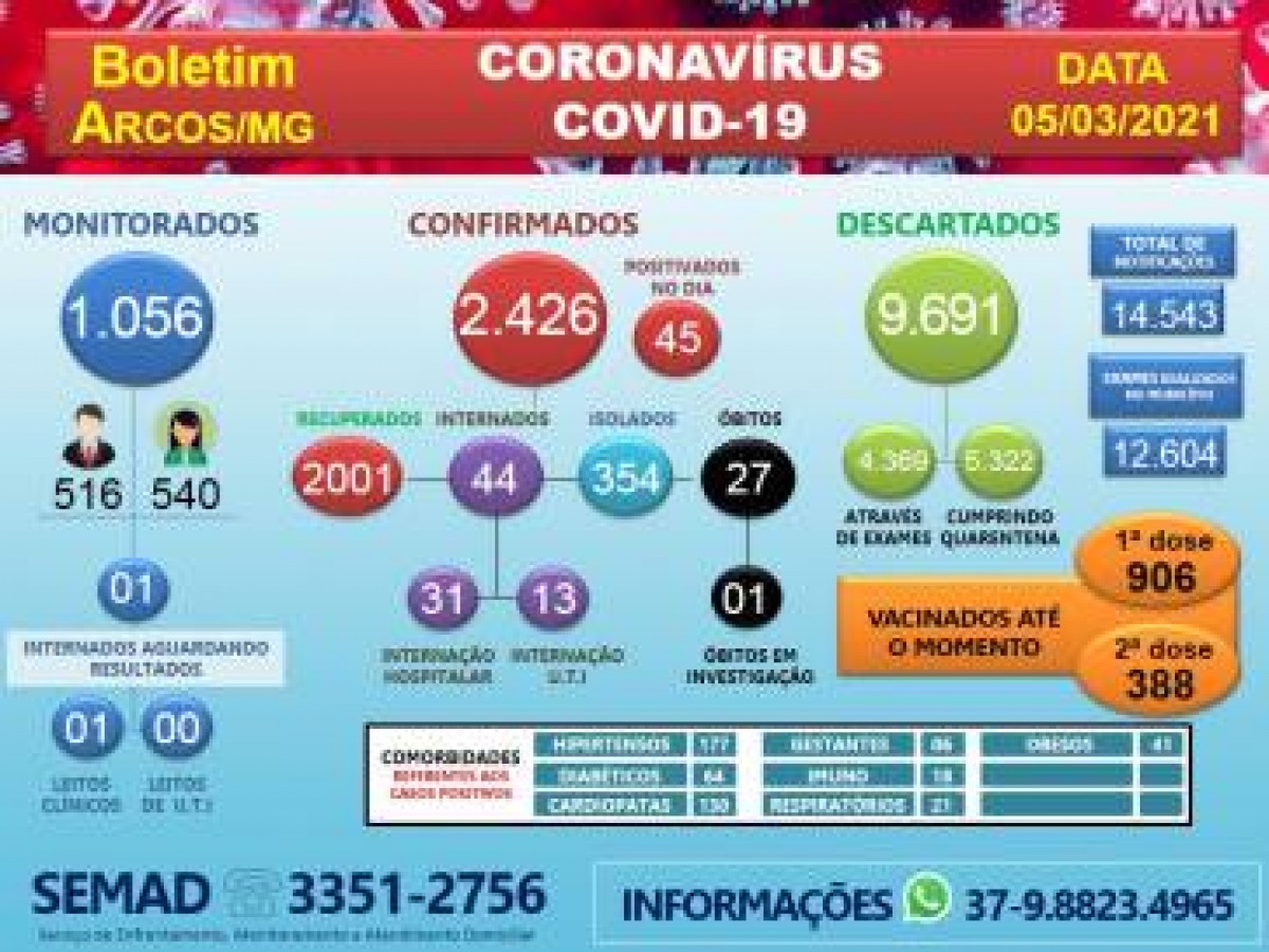 COVID-19: Mais 45 pessoas testam positivo para coronavírus em Arcos, hoje (05)