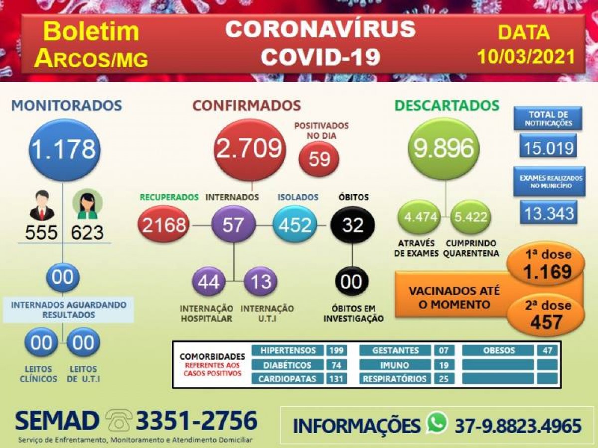 COVID-19: ACOMPANHE O BOLETIM ARCOENSE DE HOJE, 10 DE MARÇO