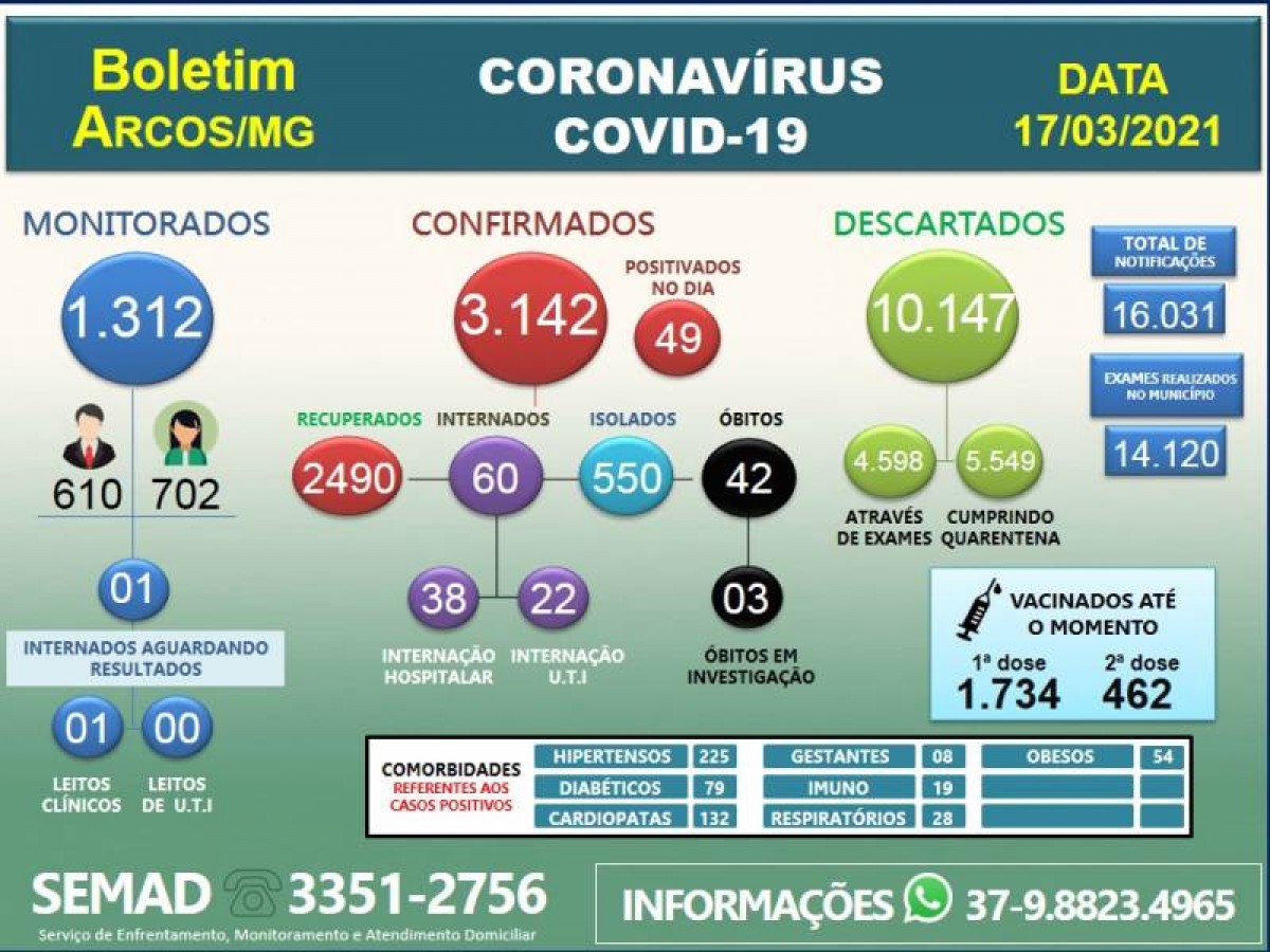 COVID-19: ARCOS REGISTRA MAIS 03 ÓBITOS; 49 POSITIVAM NESTA QUARTA-FEIRA