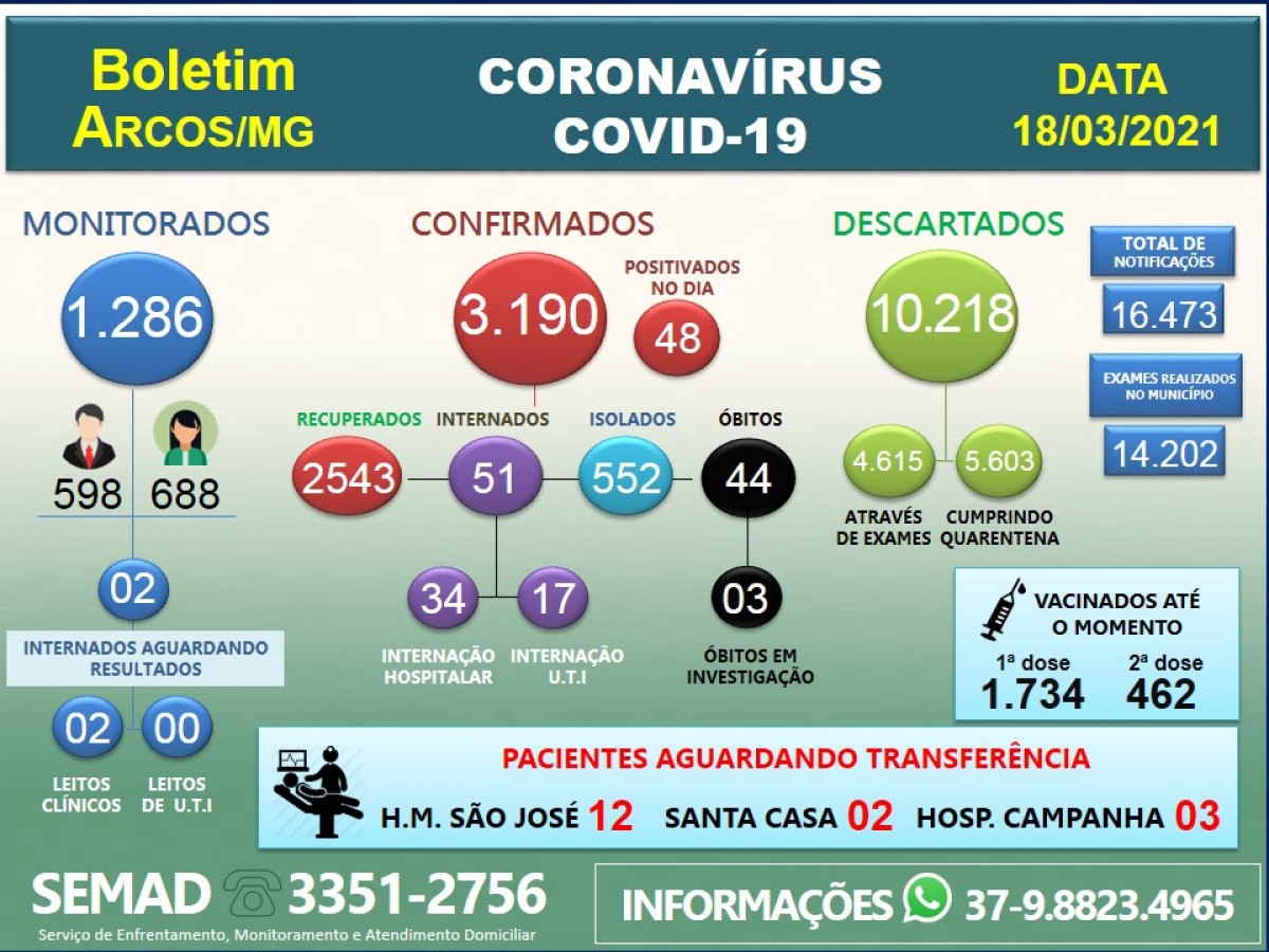 COVID-19: ARCOS REGISTRA MAIS 02 ÓBITOS; 48 POSITIVAM NESTA QUINTA-FEIRA